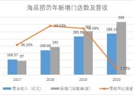 海底捞：2024年年内溢利较上年增加4.6%，至47亿元|界面新闻 · 快讯