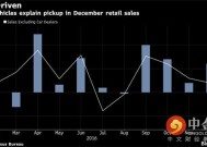 美国2月零售销售环比上升0.2%，预估为上升0.6%|界面新闻 · 快讯