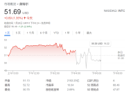 英特尔涨幅回落至14%|界面新闻 · 快讯