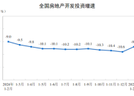 国家统计局：1-2月份全国房地产开发投资10720亿元，同比下降9.8%|界面新闻 · 快讯